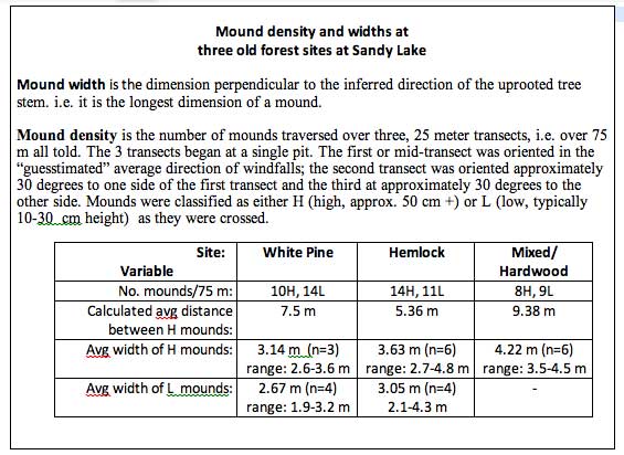 Mound Stats