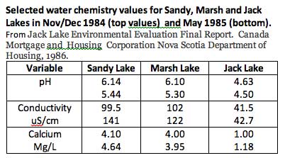 water data 3 lakes