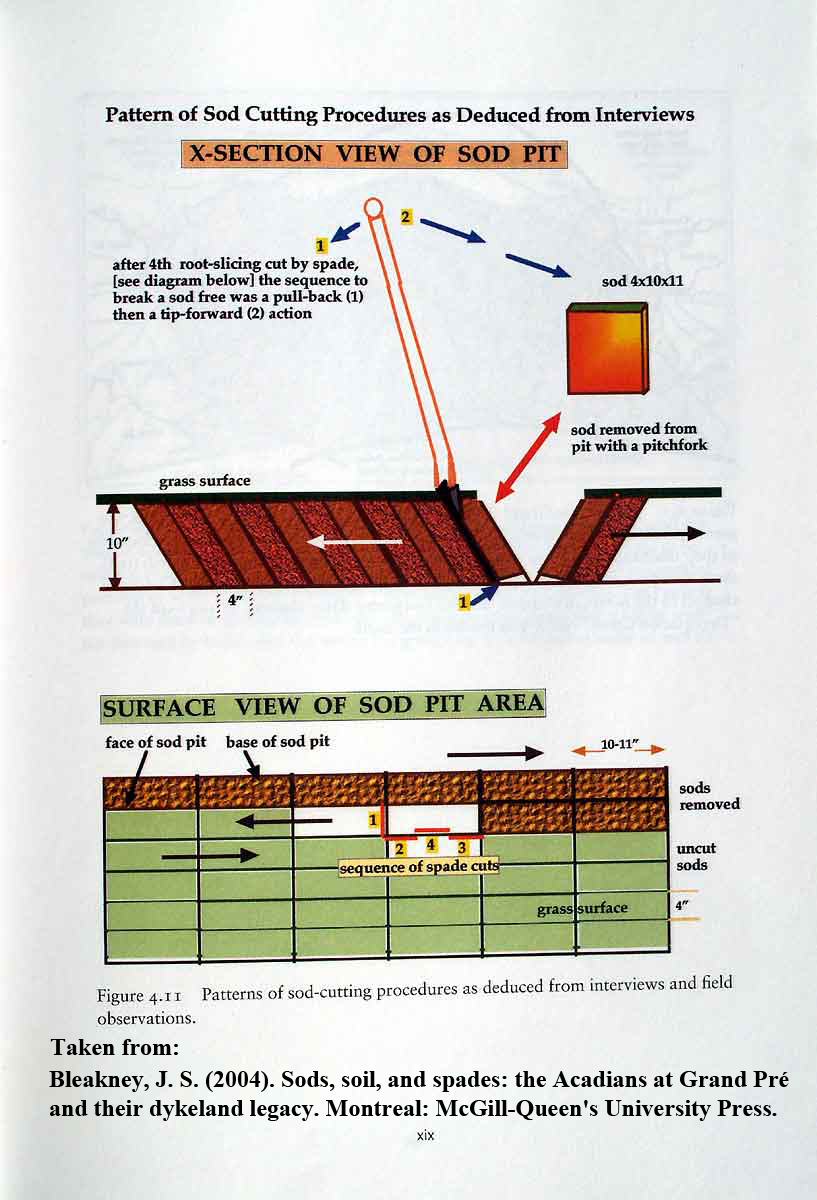Sod Cutting Pattern.